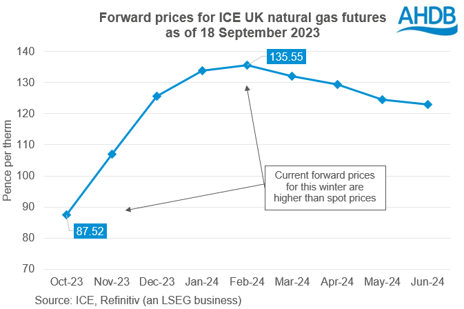 Chart showing forward ICE UK natural gas futures prices as of 18 September 2023